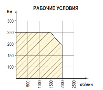 Рабочие условия